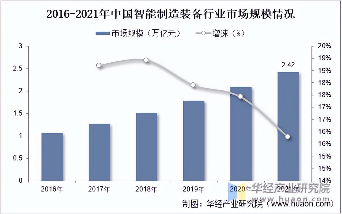 2022年中国智能制造装备行业智能化水平及市场规模分析