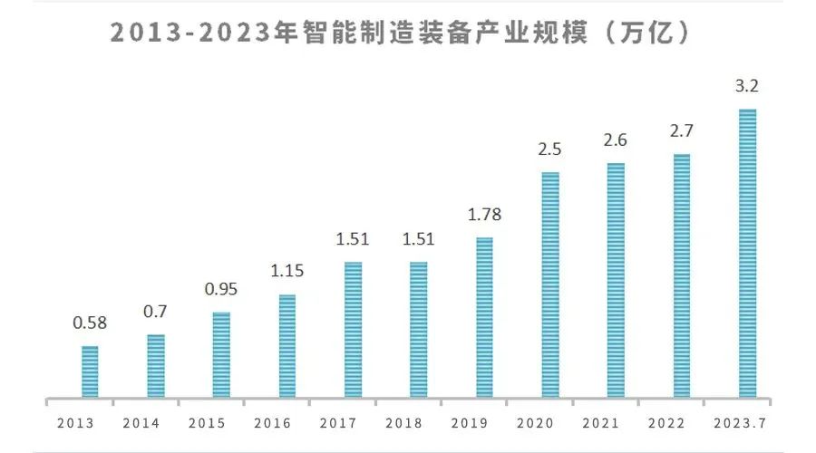我国智能制造装备行业现状及未来发展趋势——以智能基础制造装备销售为视角