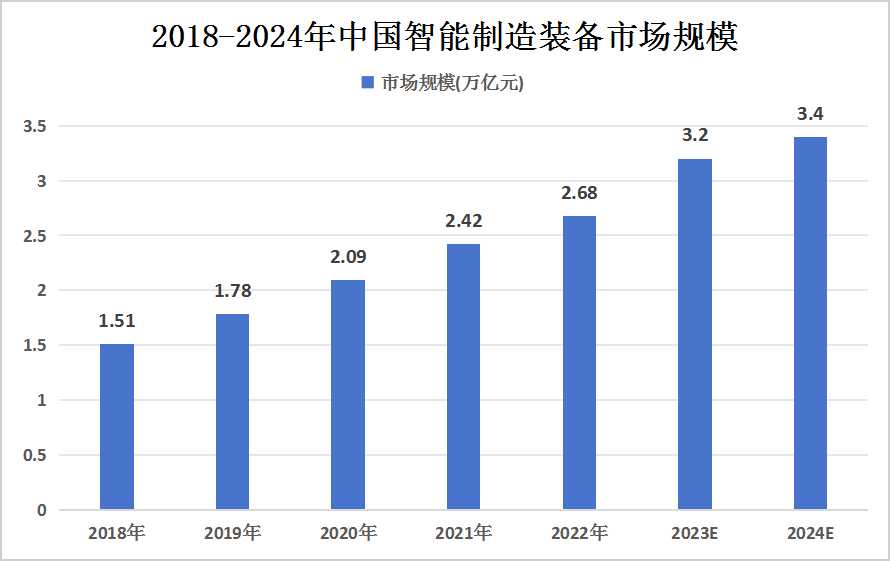 中国智能制造装备行业未来发展前景及趋势预测 智能基础制造装备迎来新机遇